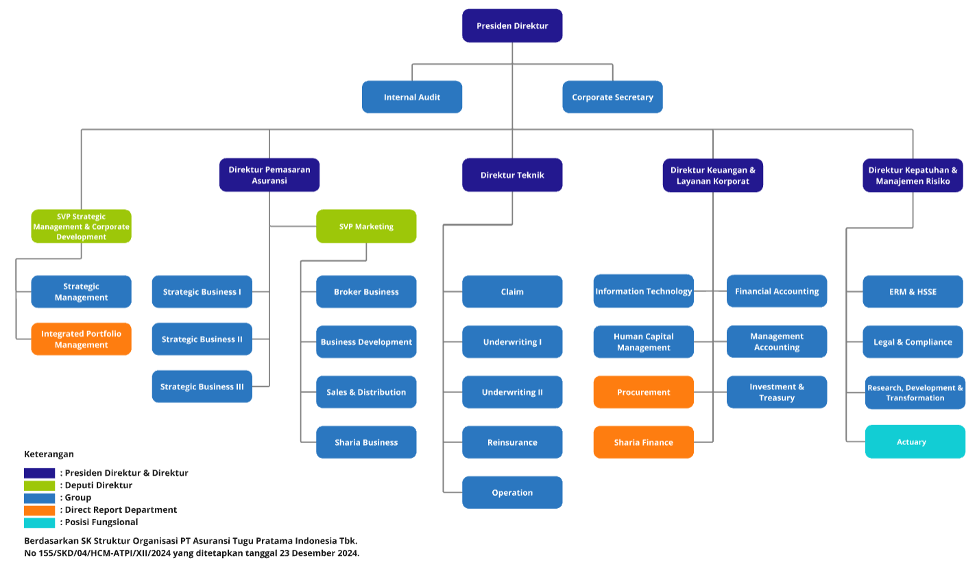 Organizational Structure Tugu Insurance 